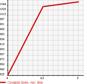 Аукционная статистика: График изменения цены HONDA Хонда  N BOX CUSTOM Н Бокс Кастом  2013 660 JF1 SS PACKAGE INTER NAVIGATION в зависимости от аукционных оценок