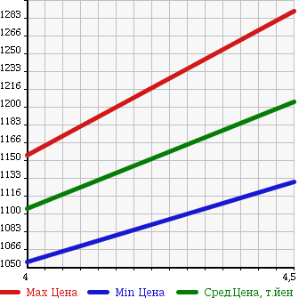 Аукционная статистика: График изменения цены HONDA Хонда  N BOX CUSTOM Н Бокс Кастом  2015 660 JF1 SS PACKAGE INTER NAVIGATION в зависимости от аукционных оценок