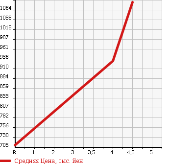 Аукционная статистика: График изменения цены HONDA Хонда  N BOX CUSTOM Н Бокс Кастом  2013 660 JF1 TURBO SS PACKAGE в зависимости от аукционных оценок