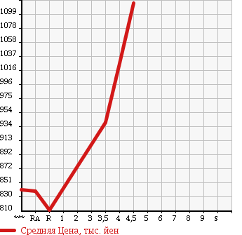 Аукционная статистика: График изменения цены HONDA Хонда  N BOX CUSTOM Н Бокс Кастом  2014 660 JF1 TURBO SS PACKAGE в зависимости от аукционных оценок