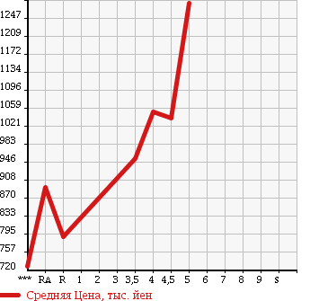 Аукционная статистика: График изменения цены HONDA Хонда  N BOX CUSTOM Н Бокс Кастом  2015 660 JF1 TURBO SS PACKAGE в зависимости от аукционных оценок