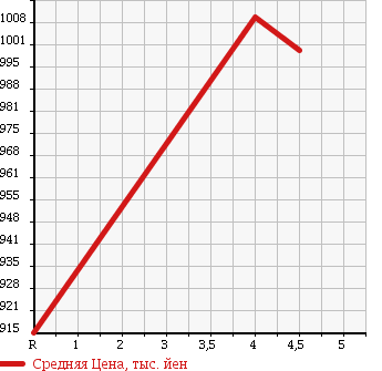 Аукционная статистика: График изменения цены HONDA Хонда  N BOX CUSTOM Н Бокс Кастом  2012 660 JF2 4WD G TURBO PACKAGE в зависимости от аукционных оценок
