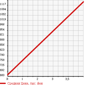 Аукционная статистика: График изменения цены HONDA Хонда  N BOX CUSTOM Н Бокс Кастом  2014 660 JF2 G* TURBO A PACKAGE в зависимости от аукционных оценок