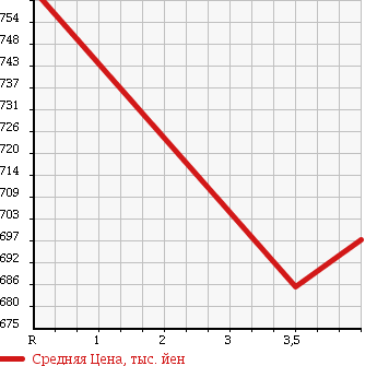 Аукционная статистика: График изменения цены HONDA Хонда  N BOX CUSTOM Н Бокс Кастом  2012 660 JF2 G*L PACKAGE в зависимости от аукционных оценок