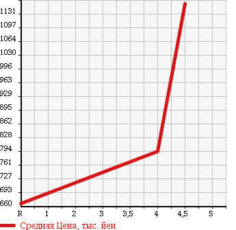 Аукционная статистика: График изменения цены HONDA Хонда  N BOX CUSTOM Н Бокс Кастом  2013 660 JF2 G*L PACKAGE в зависимости от аукционных оценок