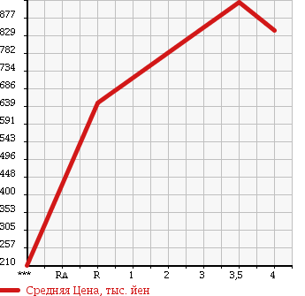 Аукционная статистика: График изменения цены HONDA Хонда  N BOX CUSTOM Н Бокс Кастом  2012 660 JF2 G*L PACKAGE 4WD в зависимости от аукционных оценок