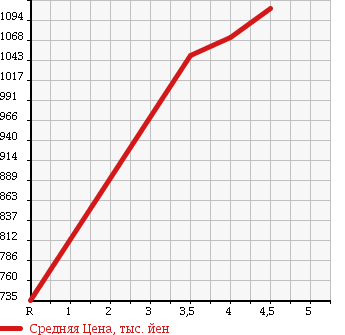 Аукционная статистика: График изменения цены HONDA Хонда  N BOX CUSTOM Н Бокс Кастом  2013 660 JF2 G SS PACKAGE 4WD в зависимости от аукционных оценок
