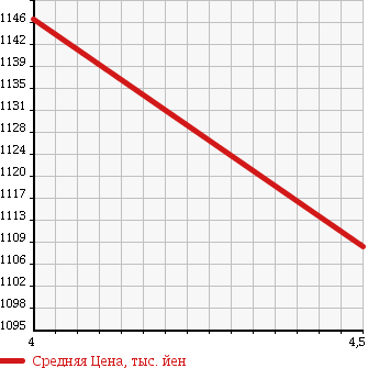 Аукционная статистика: График изменения цены HONDA Хонда  N BOX CUSTOM Н Бокс Кастом  2013 660 JF2 G TURBO SS PACKAGE 4WD в зависимости от аукционных оценок