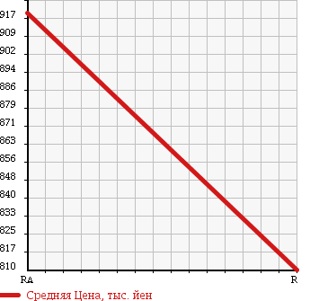 Аукционная статистика: График изменения цены HONDA Хонда  N BOX CUSTOM Н Бокс Кастом  2013 660 JF2 G_SS PACKAGE 4WD в зависимости от аукционных оценок