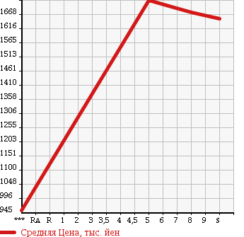 Аукционная статистика: График изменения цены HONDA Хонда  N BOX CUSTOM Н Бокс Кастом  2018 660 JF3 G*EX TURBO HONDA SENSING в зависимости от аукционных оценок