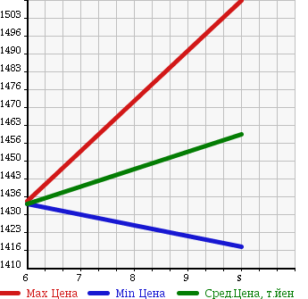 Аукционная статистика: График изменения цены HONDA Хонда  N BOX CUSTOM Н Бокс Кастом  2018 660 JF3 G*L в зависимости от аукционных оценок