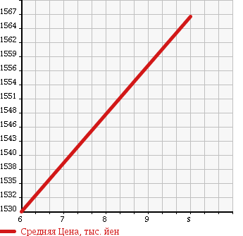 Аукционная статистика: График изменения цены HONDA Хонда  N BOX CUSTOM Н Бокс Кастом  2018 660 JF3 G L HONDA SENSIN GRIS .UPSLA в зависимости от аукционных оценок