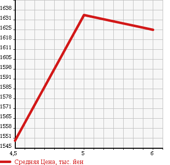 Аукционная статистика: График изменения цены HONDA Хонда  N BOX CUSTOM Н Бокс Кастом  2017 660 JF3 G L TURBO HONDA SENSING в зависимости от аукционных оценок