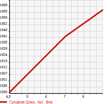 Аукционная статистика: График изменения цены HONDA Хонда  N BOX CUSTOM Н Бокс Кастом  2018 660 JF3 GL TURBO HONDA SENSING в зависимости от аукционных оценок