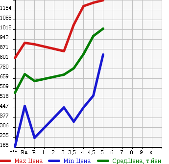 Аукционная статистика: График изменения цены HONDA Хонда  N BOX CUSTOM Н Бокс Кастом  2013 в зависимости от аукционных оценок