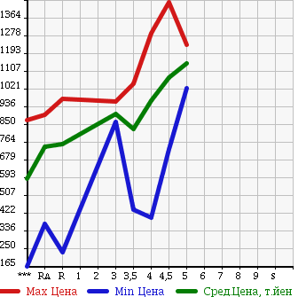 Аукционная статистика: График изменения цены HONDA Хонда  N BOX CUSTOM Н Бокс Кастом  2014 в зависимости от аукционных оценок