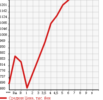 Аукционная статистика: График изменения цены HONDA Хонда  N BOX CUSTOM Н Бокс Кастом  2015 в зависимости от аукционных оценок