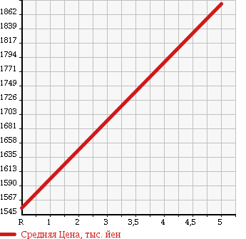 Аукционная статистика: График изменения цены HONDA Хонда  VEZEL Везел  2015 1490 RU3 Z в зависимости от аукционных оценок