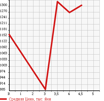 Аукционная статистика: График изменения цены HONDA Хонда  VEZEL Везел  2014 1500 RU1 G в зависимости от аукционных оценок