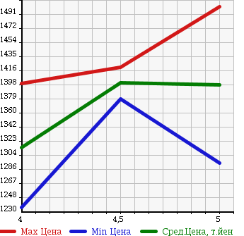 Аукционная статистика: График изменения цены HONDA Хонда  VEZEL Везел  2015 1500 RU1 G в зависимости от аукционных оценок