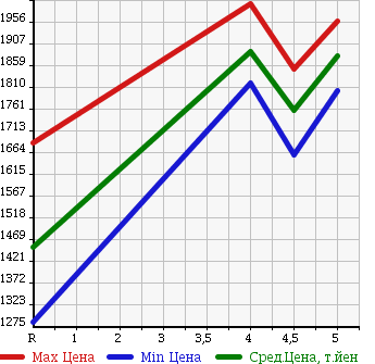 Аукционная статистика: График изменения цены HONDA Хонда  VEZEL Везел  2016 1500 RU1 RS* HONDA SENSING в зависимости от аукционных оценок