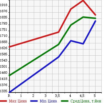 Аукционная статистика: График изменения цены HONDA Хонда  VEZEL Везел  2016 1500 RU1 RS HONDA SENSING в зависимости от аукционных оценок
