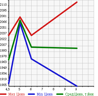 Аукционная статистика: График изменения цены HONDA Хонда  VEZEL Везел  2018 1500 RU1 RS HONDA SENSING в зависимости от аукционных оценок