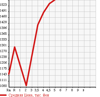 Аукционная статистика: График изменения цены HONDA Хонда  VEZEL Везел  2014 1500 RU1 S в зависимости от аукционных оценок