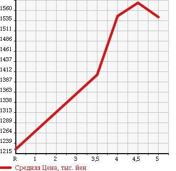 Аукционная статистика: График изменения цены HONDA Хонда  VEZEL Везел  2016 1500 RU1 X* HONDA SENSING в зависимости от аукционных оценок