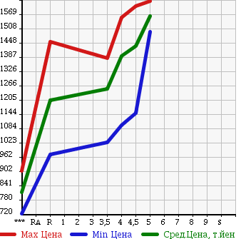 Аукционная статистика: График изменения цены HONDA Хонда  VEZEL Везел  2014 1500 RU1 X в зависимости от аукционных оценок