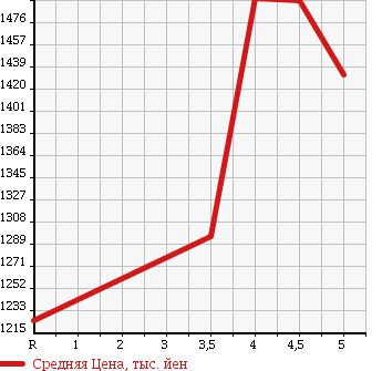 Аукционная статистика: График изменения цены HONDA Хонда  VEZEL Везел  2016 1500 RU1 X в зависимости от аукционных оценок