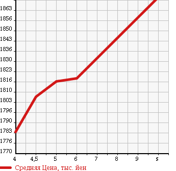Аукционная статистика: График изменения цены HONDA Хонда  VEZEL Везел  2018 1500 RU1 X HONDA SENSING в зависимости от аукционных оценок