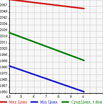 Аукционная статистика: График изменения цены HONDA Хонда  VEZEL Везел  2018 1500 RU2 4WD X HONDA SENSING в зависимости от аукционных оценок