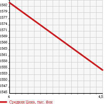 Аукционная статистика: График изменения цены HONDA Хонда  VEZEL Везел  2016 1500 RU2 X* HONDA SENSING в зависимости от аукционных оценок