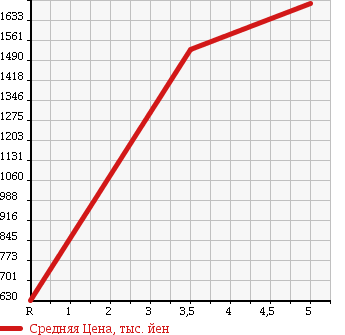 Аукционная статистика: График изменения цены HONDA Хонда  VEZEL Везел  2015 1500 RU2 X 4WD в зависимости от аукционных оценок