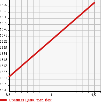 Аукционная статистика: График изменения цены HONDA Хонда  VEZEL Везел  2016 1500 RU3 в зависимости от аукционных оценок