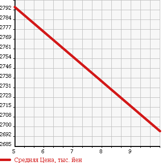 Аукционная статистика: График изменения цены HONDA Хонда  VEZEL Везел  2018 1500 RU3 HV RS HONDA SENSIN в зависимости от аукционных оценок