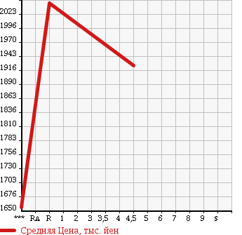 Аукционная статистика: График изменения цены HONDA Хонда  VEZEL Везел  2017 1500 RU3 HV Z HONDA SENSING в зависимости от аукционных оценок