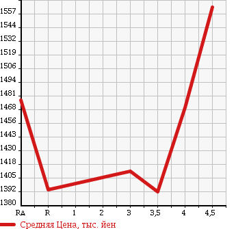 Аукционная статистика: График изменения цены HONDA Хонда  VEZEL Везел  2014 1500 RU3 HYBRID в зависимости от аукционных оценок