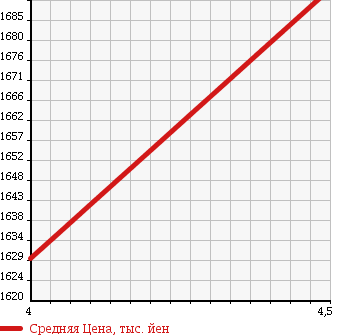 Аукционная статистика: График изменения цены HONDA Хонда  VEZEL Везел  2016 1500 RU3 HYBRID в зависимости от аукционных оценок