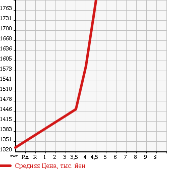 Аукционная статистика: График изменения цены HONDA Хонда  VEZEL Везел  2017 1500 RU3 HYBRID в зависимости от аукционных оценок