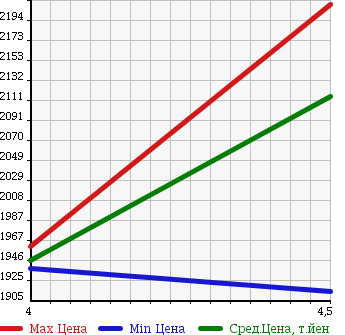 Аукционная статистика: График изменения цены HONDA Хонда  VEZEL Везел  2016 1500 RU3 HYBRID RS* HONDA SENSING в зависимости от аукционных оценок