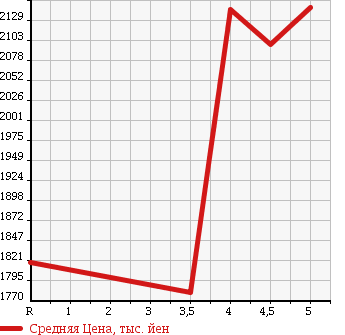 Аукционная статистика: График изменения цены HONDA Хонда  VEZEL Везел  2017 1500 RU3 HYBRID RS* HONDA SENSING в зависимости от аукционных оценок