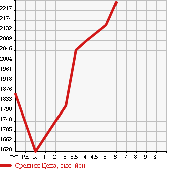 Аукционная статистика: График изменения цены HONDA Хонда  VEZEL Везел  2016 1500 RU3 HYBRID RS HONDA SENSING в зависимости от аукционных оценок