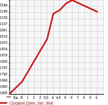 Аукционная статистика: График изменения цены HONDA Хонда  VEZEL Везел  2017 1500 RU3 HYBRID RS HONDA SENSING в зависимости от аукционных оценок