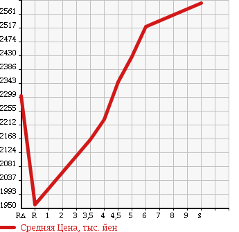 Аукционная статистика: График изменения цены HONDA Хонда  VEZEL Везел  2018 1500 RU3 HYBRID RS HONDA SENSING в зависимости от аукционных оценок
