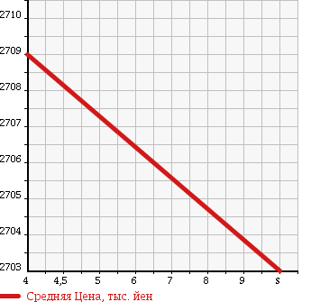 Аукционная статистика: График изменения цены HONDA Хонда  VEZEL Везел  2018 1500 RU3 HYBRID RSSENSING в зависимости от аукционных оценок