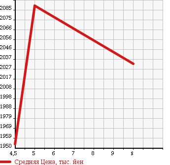 Аукционная статистика: График изменения цены HONDA Хонда  VEZEL Везел  2018 1500 RU3 HYBRID X* HONDA SENSING в зависимости от аукционных оценок