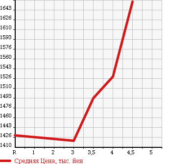Аукционная статистика: График изменения цены HONDA Хонда  VEZEL Везел  2013 1500 RU3 HYBRID X в зависимости от аукционных оценок