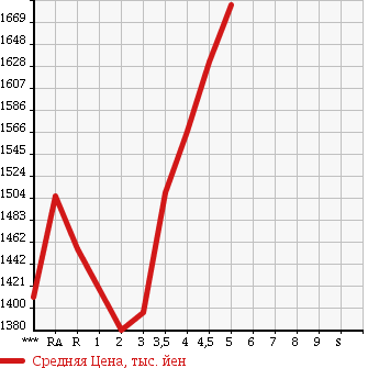 Аукционная статистика: График изменения цены HONDA Хонда  VEZEL Везел  2014 1500 RU3 HYBRID X в зависимости от аукционных оценок